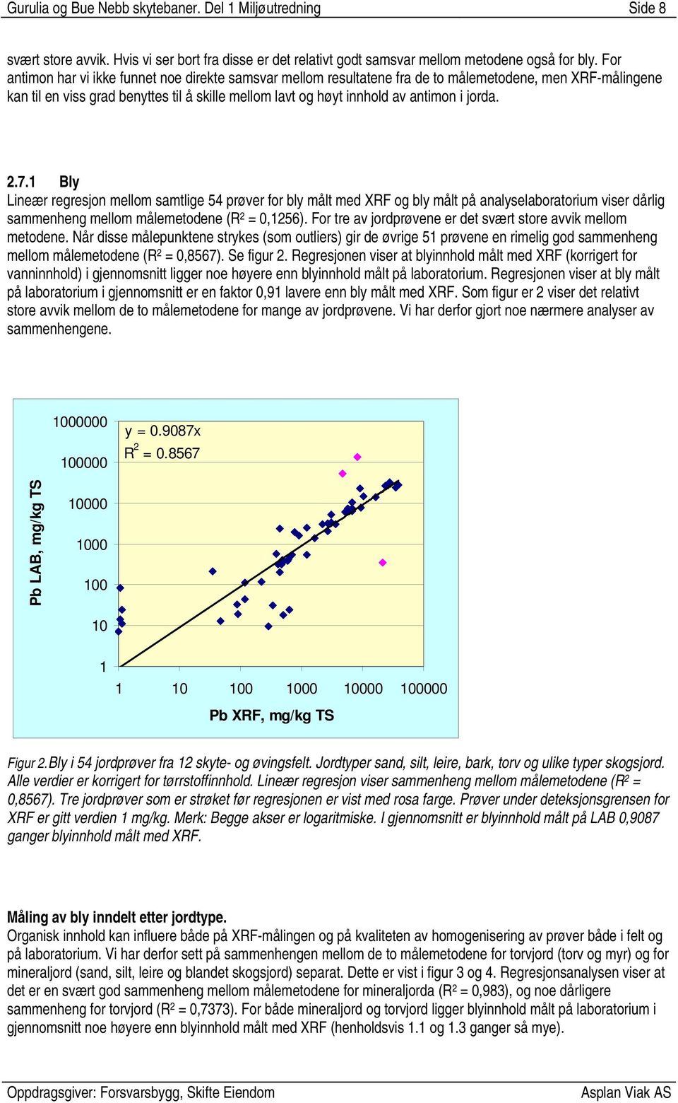 jorda. 2.7.1 Bly Lineær regresjon mellom samtlige 54 prøver for bly målt med XRF og bly målt på analyselaboratorium viser dårlig sammenheng mellom målemetodene (R 2 = 0,1256).