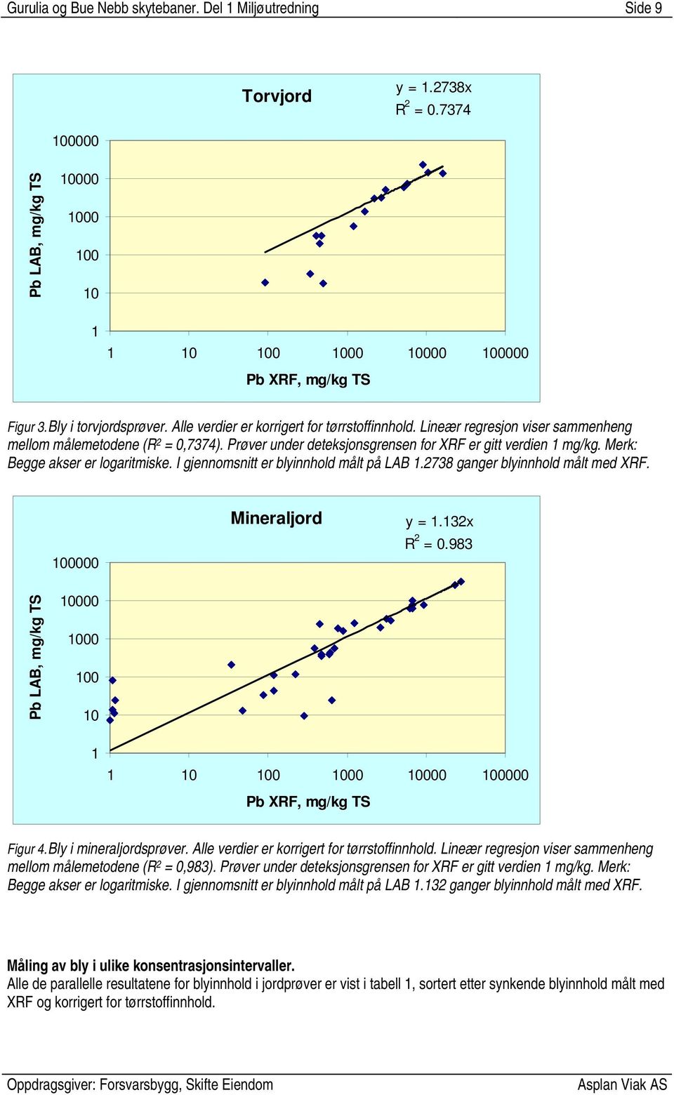 Prøver under deteksjonsgrensen for XRF er gitt verdien 1 mg/kg. Merk: Begge akser er logaritmiske. I gjennomsnitt er blyinnhold målt på LAB 1.2738 ganger blyinnhold målt med XRF.