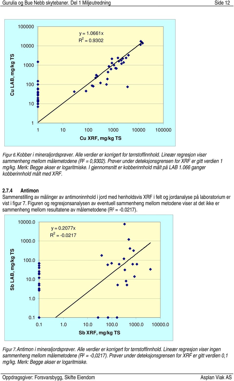 Prøver under deteksjonsgrensen for XRF er gitt verdien 1 mg/kg. Merk: Begge akser er logaritmiske. I gjennomsnitt er kobberinnhold målt på LAB 1.066 ganger kobberinnhold målt med XRF. 2.7.