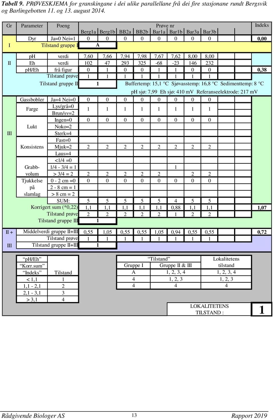 verdi 102 47 293 325-68 -23 146 232 ph/eh frå figur 0 1 0 0 1 1 0 0 0,38 Tilstand prøve 1 1 1 1 1 1 1 1 Tilstand gruppe II 1 Buffertemp: 15,1 C Sjøvasstemp: 16,8 C Sedimenttemp: 8 C III ph sjø: 7,99