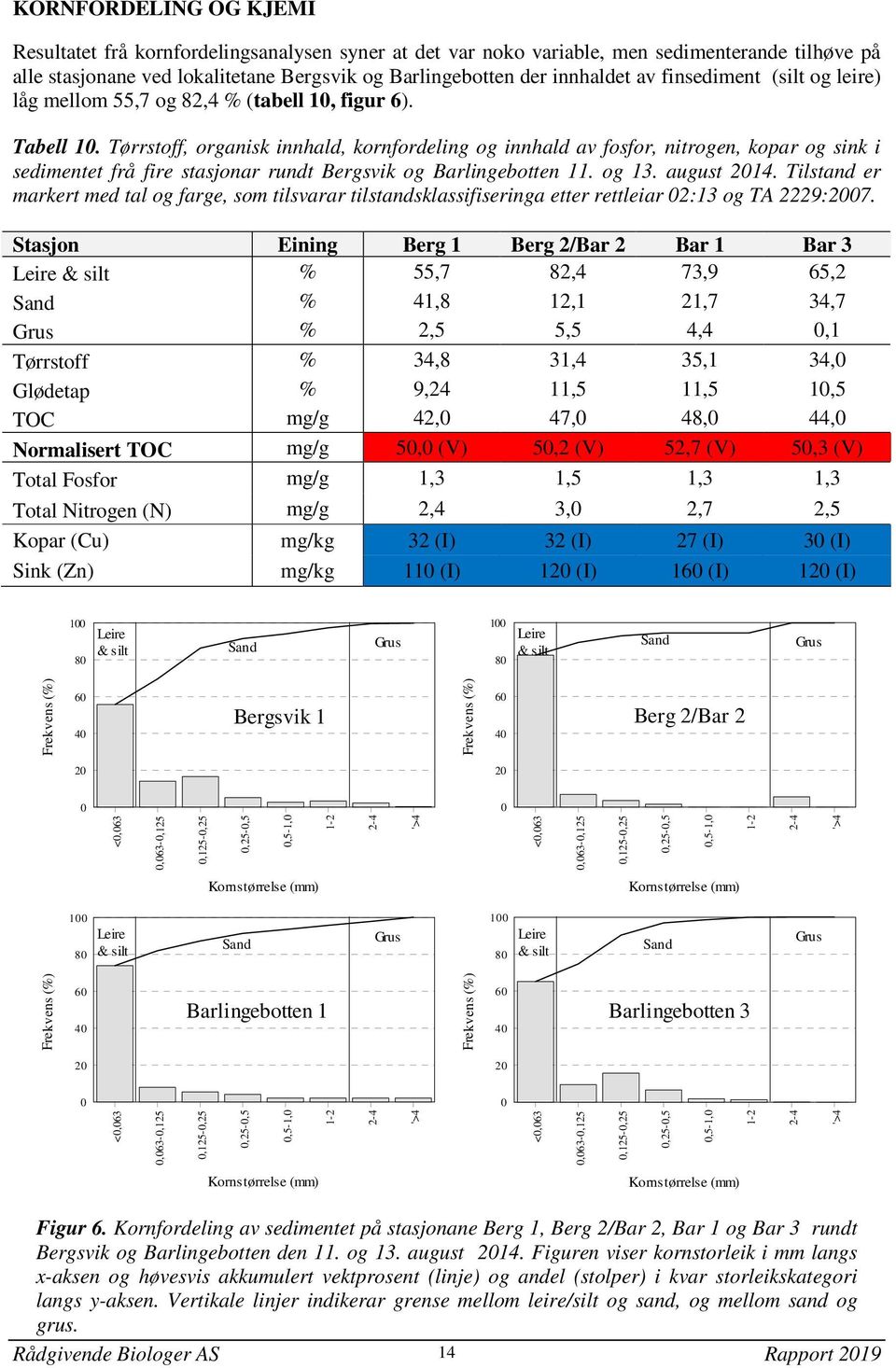 Tørrstoff, organisk innhald, kornfordeling og innhald av fosfor, nitrogen, kopar og sink i sedimentet frå fire stasjonar rundt Bergsvik og Barlingebotten 11. og 13. august 2014.