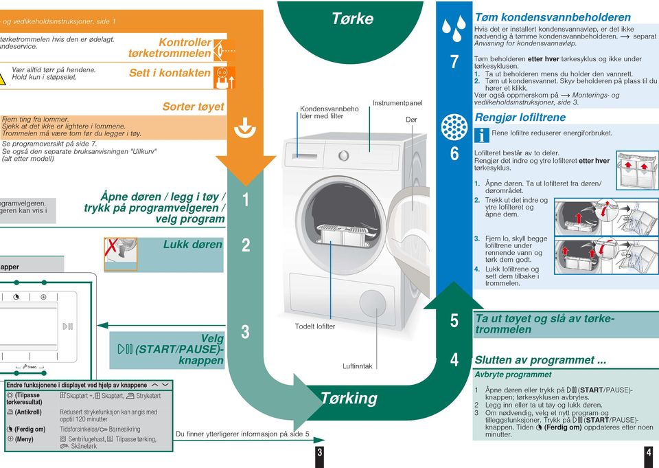 Kontroller tørketrommelen Sett i kontakten Sorter tøyet Tørke Kondensvannbeho lder med filter Instrumentpanel Dør 7 Tøm kondensvannbeholderen Hvis det er installert kondensvannavløp, er det ikke