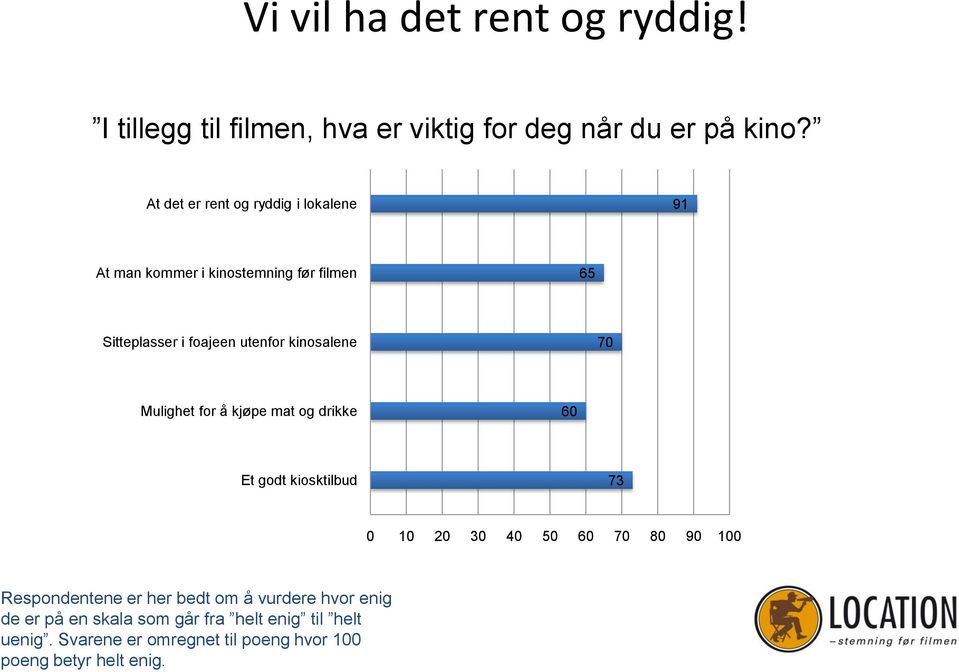 kinosalene 70 Mulighet for å kjøpe mat og drikke 60 Et godt kiosktilbud 73 0 10 20 30 40 50 60 70 80 90 100