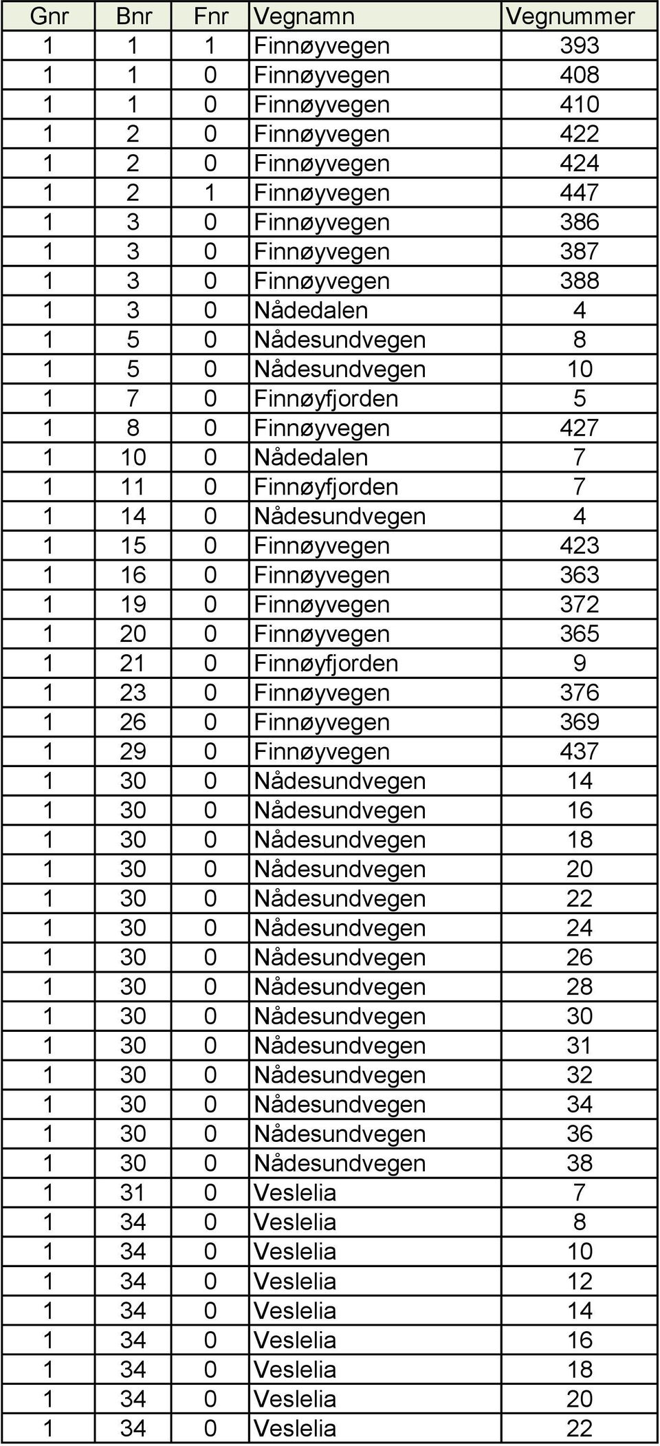 Nådesundvegen 4 1 15 0 Finnøyvegen 423 1 16 0 Finnøyvegen 363 1 19 0 Finnøyvegen 372 1 20 0 Finnøyvegen 365 1 21 0 Finnøyfjorden 9 1 23 0 Finnøyvegen 376 1 26 0 Finnøyvegen 369 1 29 0 Finnøyvegen 437