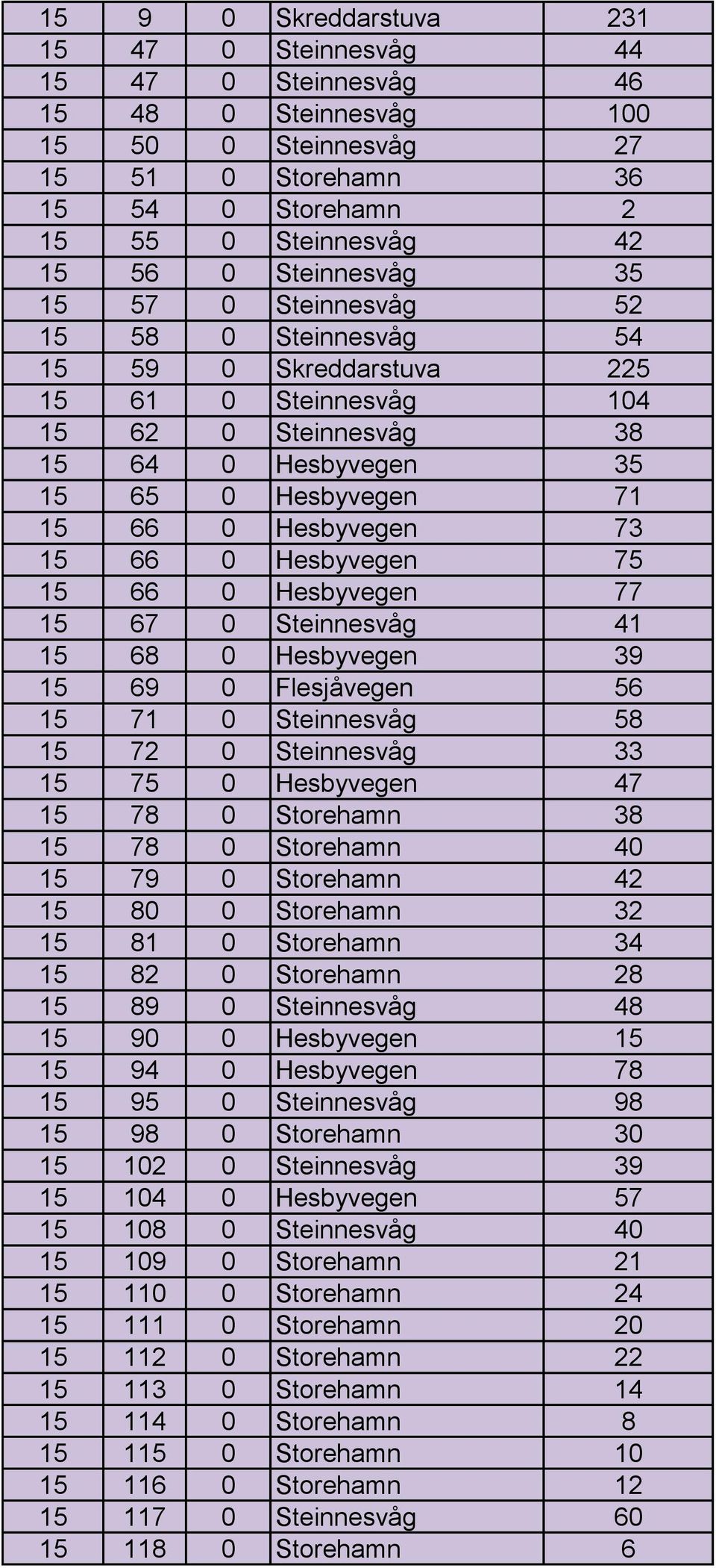 15 66 0 Hesbyvegen 75 15 66 0 Hesbyvegen 77 15 67 0 Steinnesvåg 41 15 68 0 Hesbyvegen 39 15 69 0 Flesjåvegen 56 15 71 0 Steinnesvåg 58 15 72 0 Steinnesvåg 33 15 75 0 Hesbyvegen 47 15 78 0 Storehamn