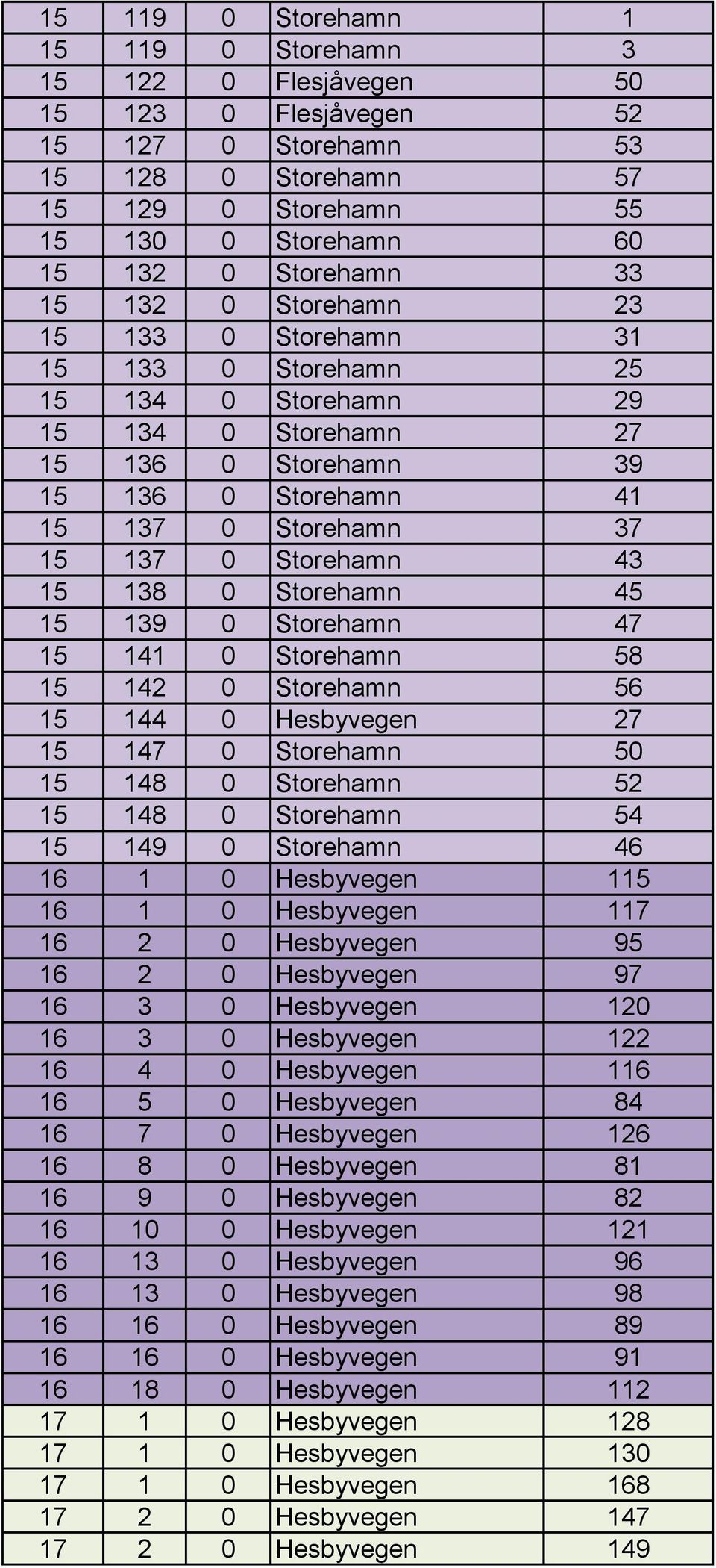 15 138 0 Storehamn 45 15 139 0 Storehamn 47 15 141 0 Storehamn 58 15 142 0 Storehamn 56 15 144 0 Hesbyvegen 27 15 147 0 Storehamn 50 15 148 0 Storehamn 52 15 148 0 Storehamn 54 15 149 0 Storehamn 46