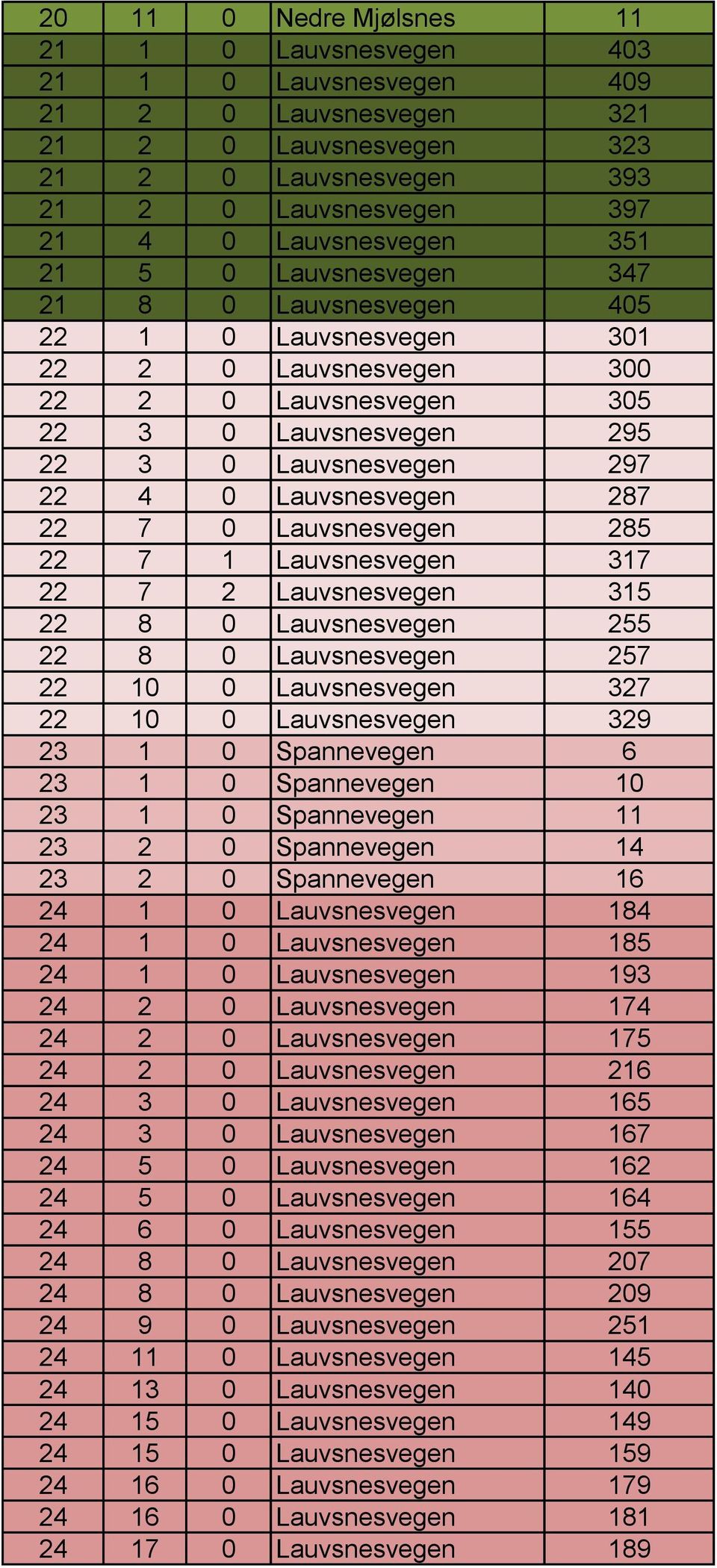 287 22 7 0 Lauvsnesvegen 285 22 7 1 Lauvsnesvegen 317 22 7 2 Lauvsnesvegen 315 22 8 0 Lauvsnesvegen 255 22 8 0 Lauvsnesvegen 257 22 10 0 Lauvsnesvegen 327 22 10 0 Lauvsnesvegen 329 23 1 0 Spannevegen