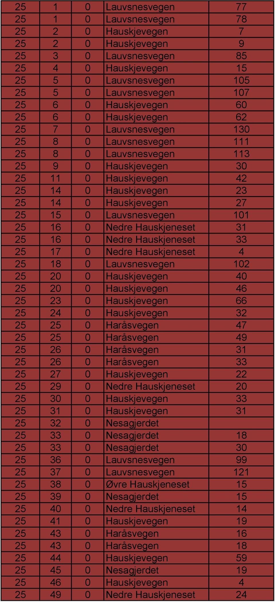 Hauskjevegen 27 25 15 0 Lauvsnesvegen 101 25 16 0 Nedre Hauskjeneset 31 25 16 0 Nedre Hauskjeneset 33 25 17 0 Nedre Hauskjeneset 4 25 18 0 Lauvsnesvegen 102 25 20 0 Hauskjevegen 40 25 20 0