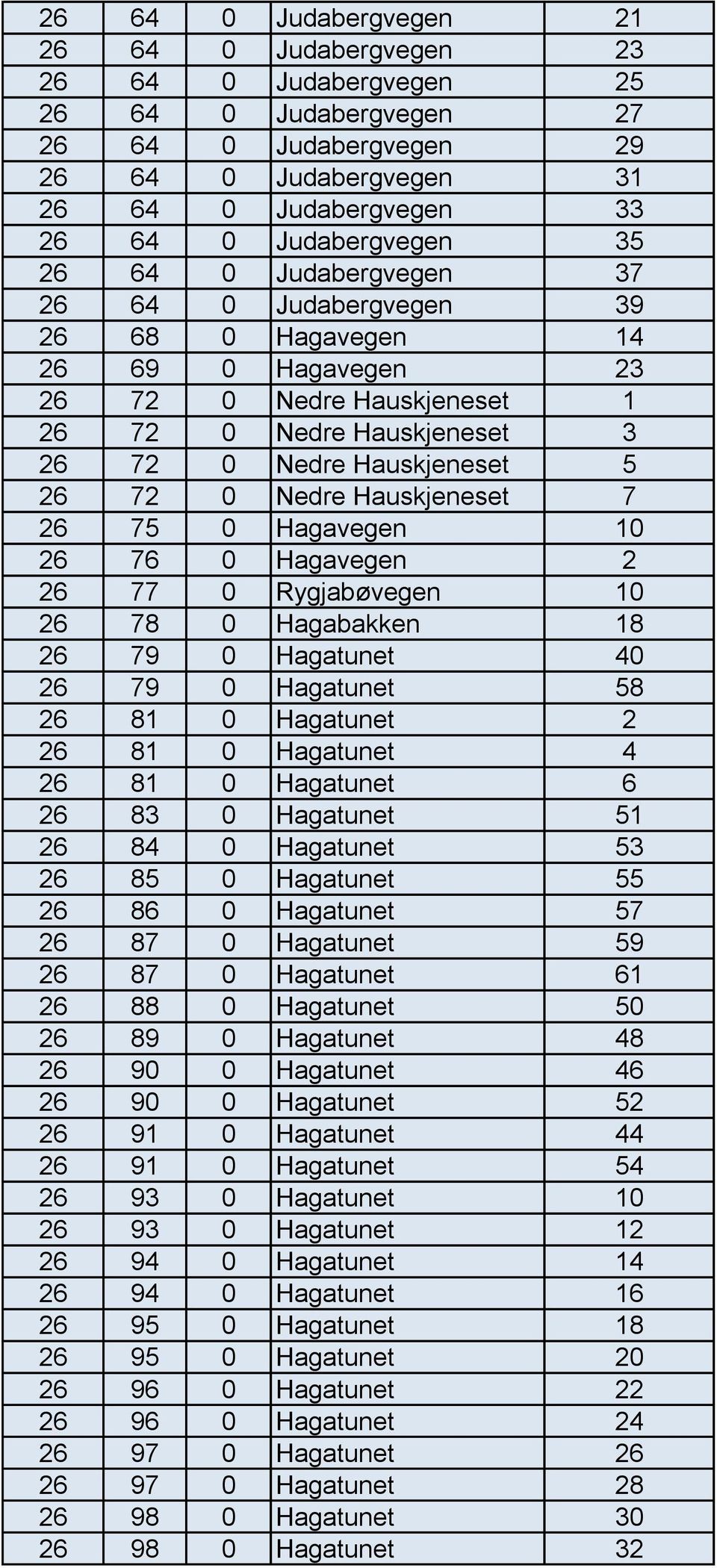 Hauskjeneset 7 26 75 0 Hagavegen 10 26 76 0 Hagavegen 2 26 77 0 Rygjabøvegen 10 26 78 0 Hagabakken 18 26 79 0 Hagatunet 40 26 79 0 Hagatunet 58 26 81 0 Hagatunet 2 26 81 0 Hagatunet 4 26 81 0