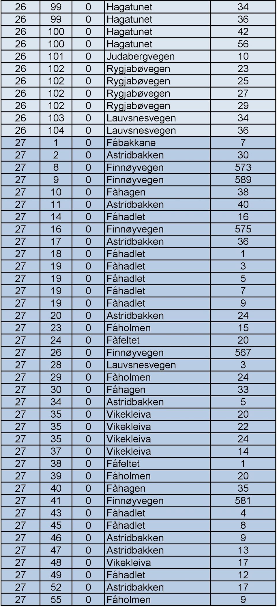 27 14 0 Fåhadlet 16 27 16 0 Finnøyvegen 575 27 17 0 Astridbakken 36 27 18 0 Fåhadlet 1 27 19 0 Fåhadlet 3 27 19 0 Fåhadlet 5 27 19 0 Fåhadlet 7 27 19 0 Fåhadlet 9 27 20 0 Astridbakken 24 27 23 0