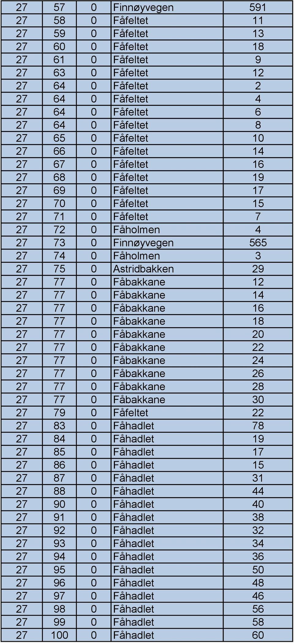 3 27 75 0 Astridbakken 29 27 77 0 Fåbakkane 12 27 77 0 Fåbakkane 14 27 77 0 Fåbakkane 16 27 77 0 Fåbakkane 18 27 77 0 Fåbakkane 20 27 77 0 Fåbakkane 22 27 77 0 Fåbakkane 24 27 77 0 Fåbakkane 26 27 77