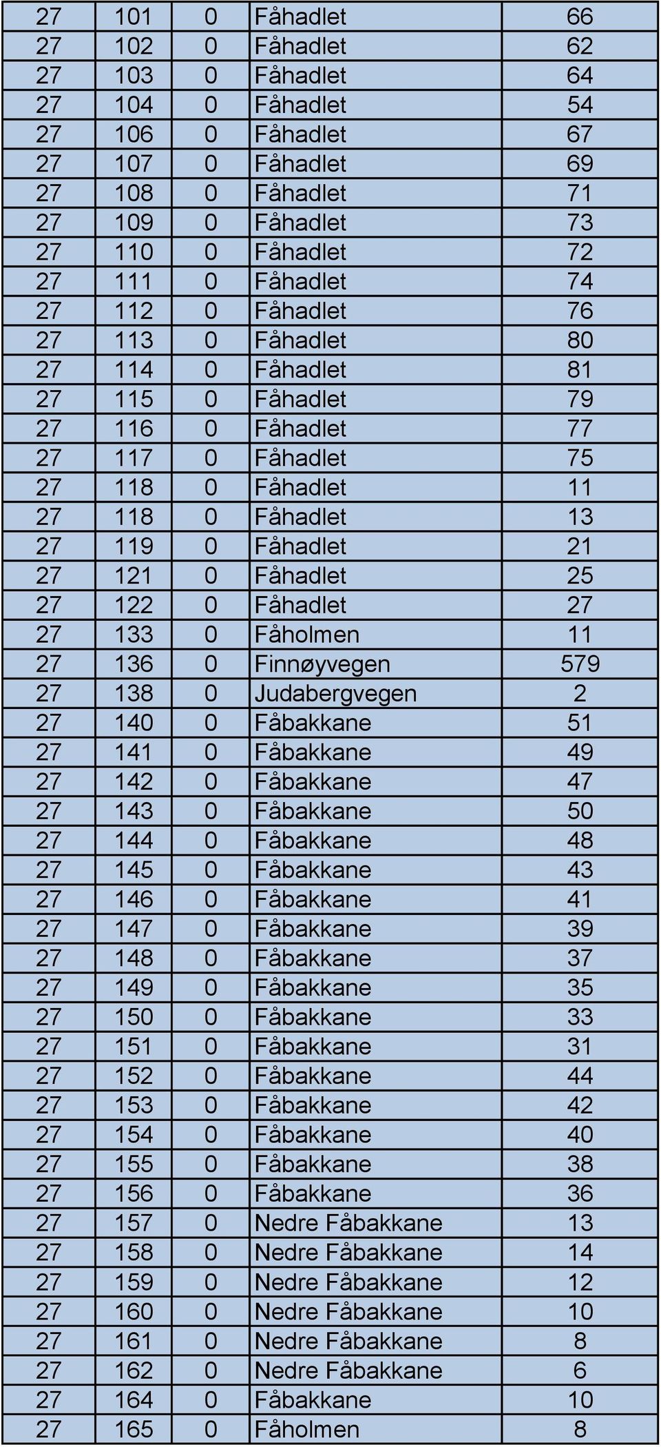 21 27 121 0 Fåhadlet 25 27 122 0 Fåhadlet 27 27 133 0 Fåholmen 11 27 136 0 Finnøyvegen 579 27 138 0 Judabergvegen 2 27 140 0 Fåbakkane 51 27 141 0 Fåbakkane 49 27 142 0 Fåbakkane 47 27 143 0