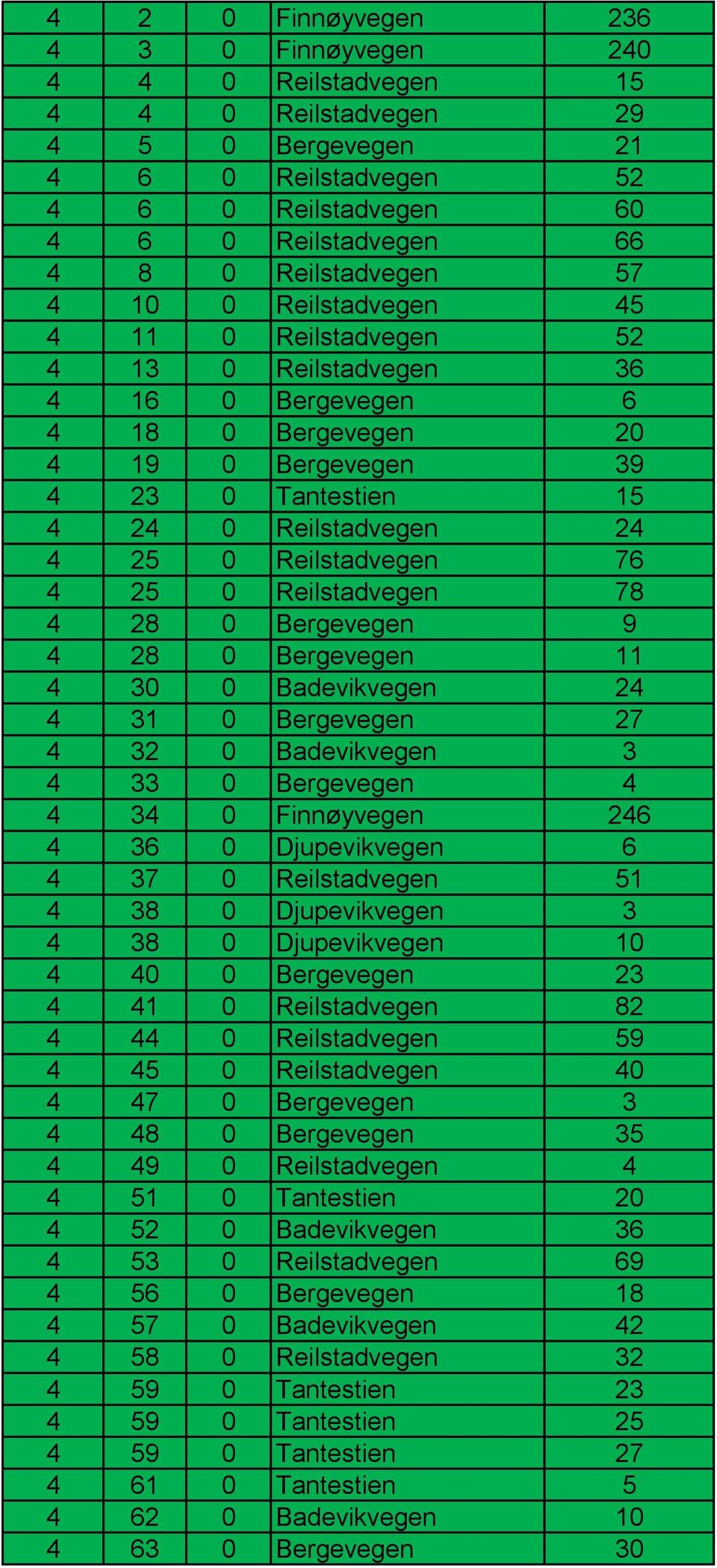 Reilstadvegen 76 4 25 0 Reilstadvegen 78 4 28 0 Bergevegen 9 4 28 0 Bergevegen 11 4 30 0 Badevikvegen 24 4 31 0 Bergevegen 27 4 32 0 Badevikvegen 3 4 33 0 Bergevegen 4 4 34 0 Finnøyvegen 246 4 36 0