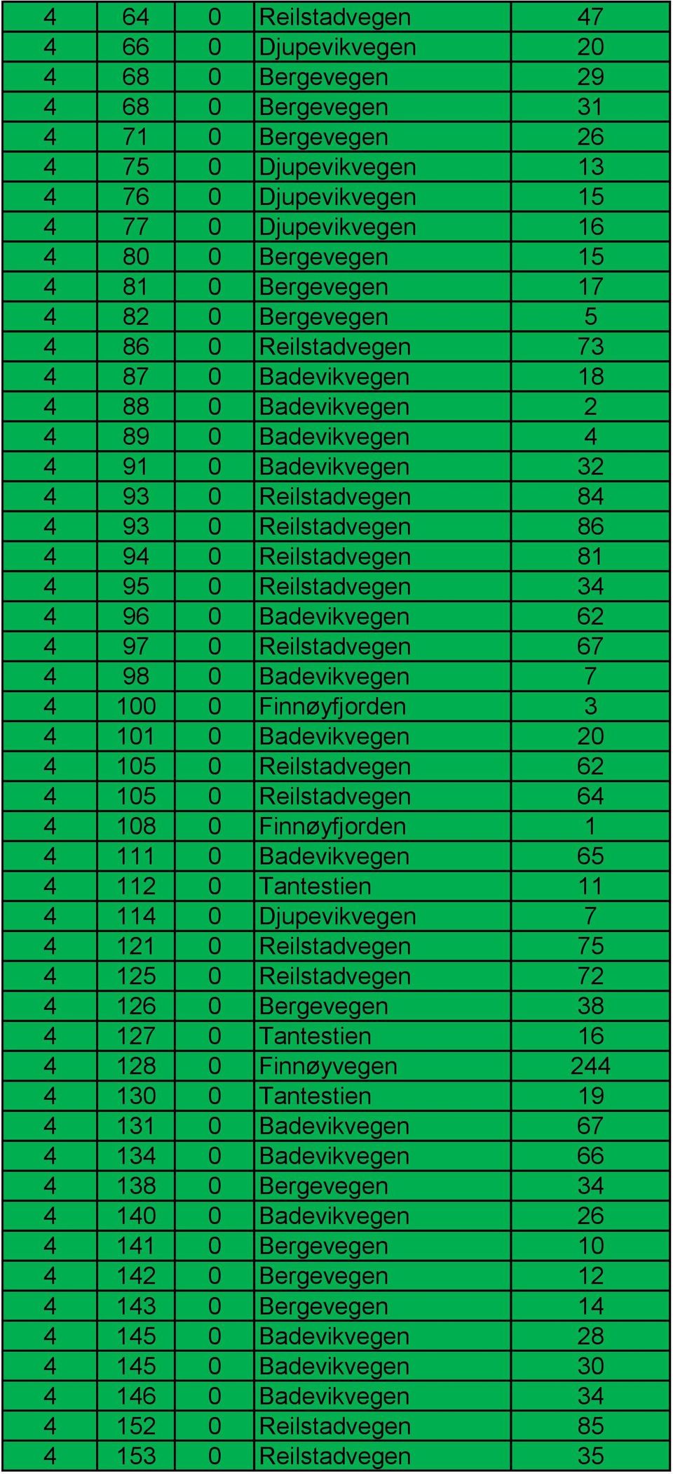 Reilstadvegen 86 4 94 0 Reilstadvegen 81 4 95 0 Reilstadvegen 34 4 96 0 Badevikvegen 62 4 97 0 Reilstadvegen 67 4 98 0 Badevikvegen 7 4 100 0 Finnøyfjorden 3 4 101 0 Badevikvegen 20 4 105 0