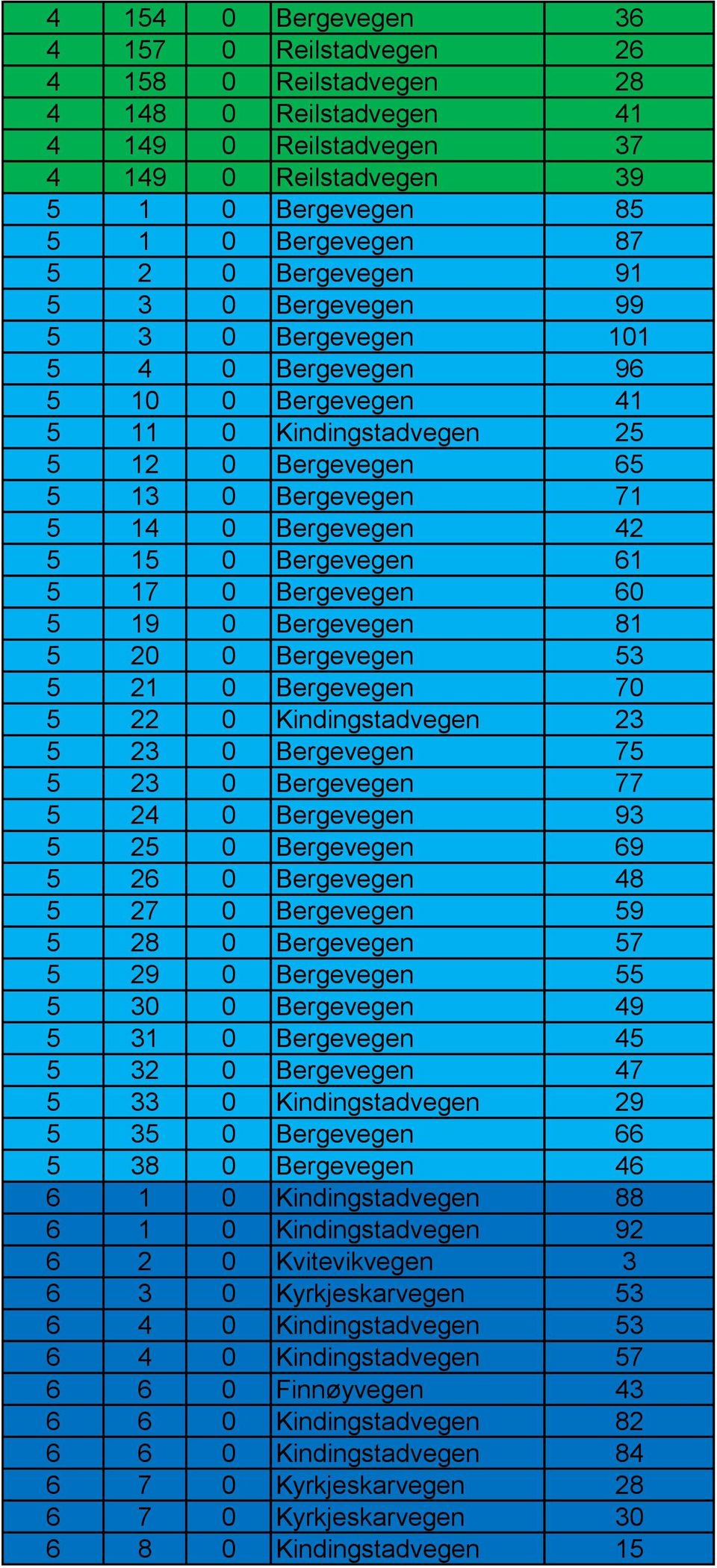 Bergevegen 61 5 17 0 Bergevegen 60 5 19 0 Bergevegen 81 5 20 0 Bergevegen 53 5 21 0 Bergevegen 70 5 22 0 Kindingstadvegen 23 5 23 0 Bergevegen 75 5 23 0 Bergevegen 77 5 24 0 Bergevegen 93 5 25 0