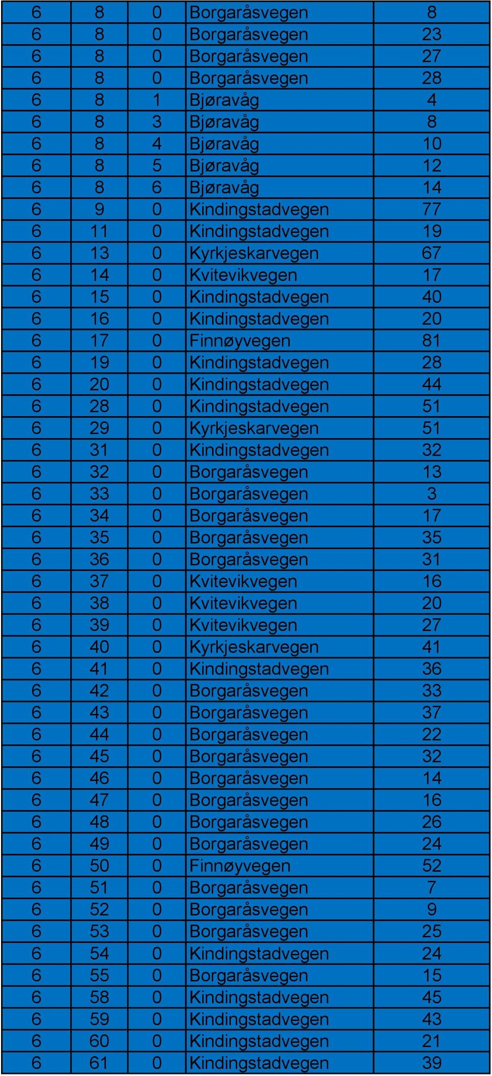 6 20 0 Kindingstadvegen 44 6 28 0 Kindingstadvegen 51 6 29 0 Kyrkjeskarvegen 51 6 31 0 Kindingstadvegen 32 6 32 0 Borgaråsvegen 13 6 33 0 Borgaråsvegen 3 6 34 0 Borgaråsvegen 17 6 35 0 Borgaråsvegen