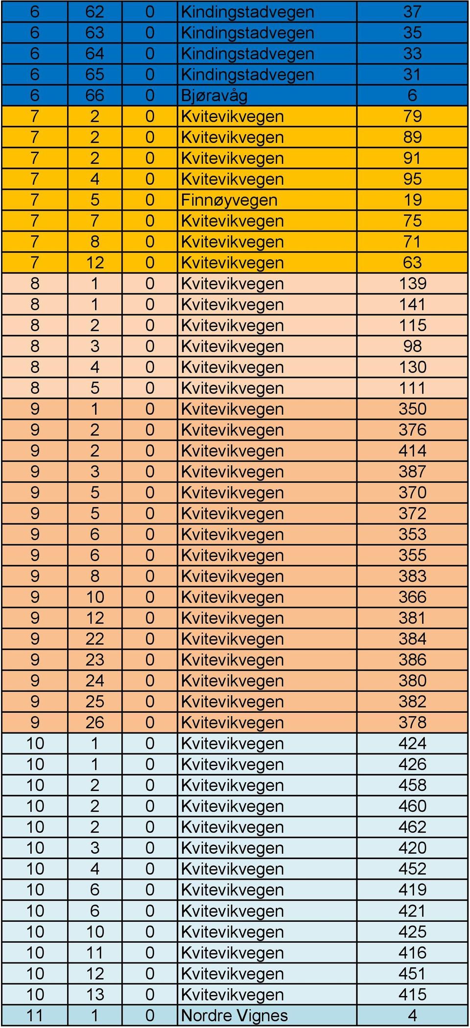 Kvitevikvegen 98 8 4 0 Kvitevikvegen 130 8 5 0 Kvitevikvegen 111 9 1 0 Kvitevikvegen 350 9 2 0 Kvitevikvegen 376 9 2 0 Kvitevikvegen 414 9 3 0 Kvitevikvegen 387 9 5 0 Kvitevikvegen 370 9 5 0