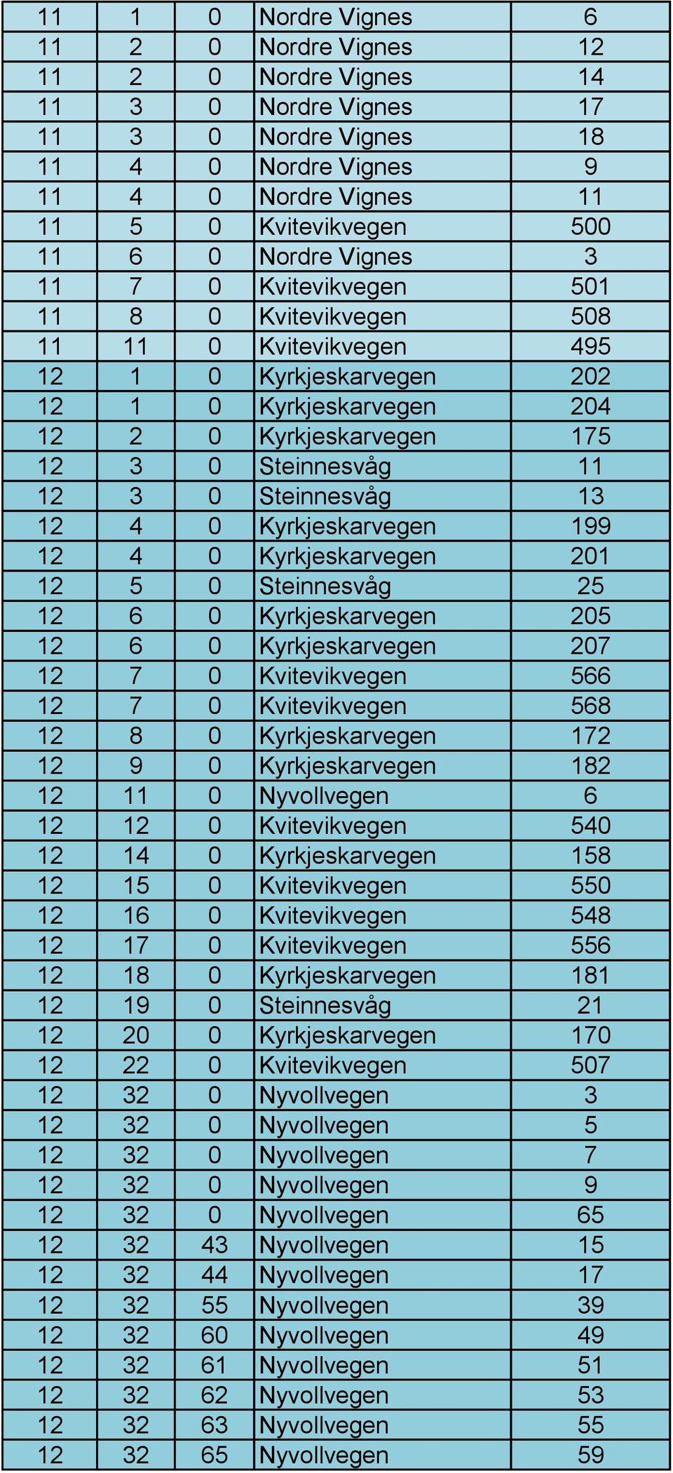 0 Steinnesvåg 13 12 4 0 Kyrkjeskarvegen 199 12 4 0 Kyrkjeskarvegen 201 12 5 0 Steinnesvåg 25 12 6 0 Kyrkjeskarvegen 205 12 6 0 Kyrkjeskarvegen 207 12 7 0 Kvitevikvegen 566 12 7 0 Kvitevikvegen 568 12