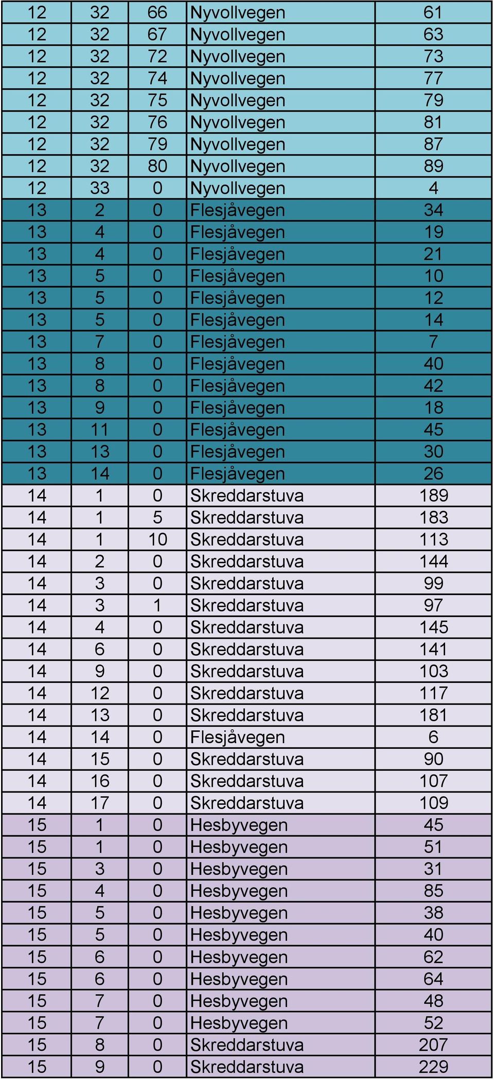 Flesjåvegen 42 13 9 0 Flesjåvegen 18 13 11 0 Flesjåvegen 45 13 13 0 Flesjåvegen 30 13 14 0 Flesjåvegen 26 14 1 0 Skreddarstuva 189 14 1 5 Skreddarstuva 183 14 1 10 Skreddarstuva 113 14 2 0