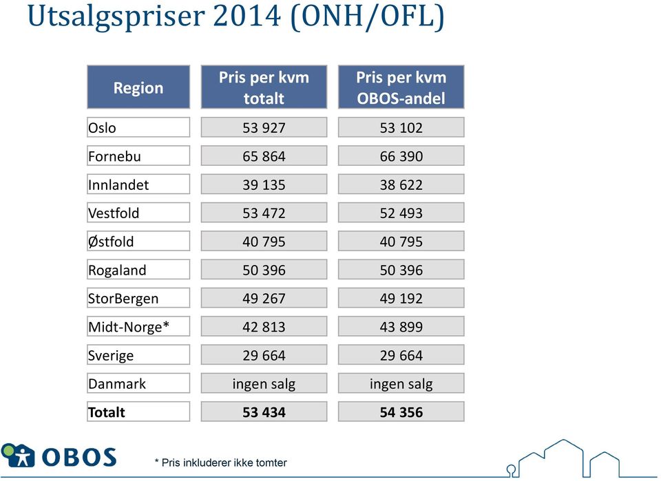 40 795 Rogaland 50 396 50 396 StorBergen 49 267 49 192 Midt-Norge* 42 813 43 899 Sverige 29