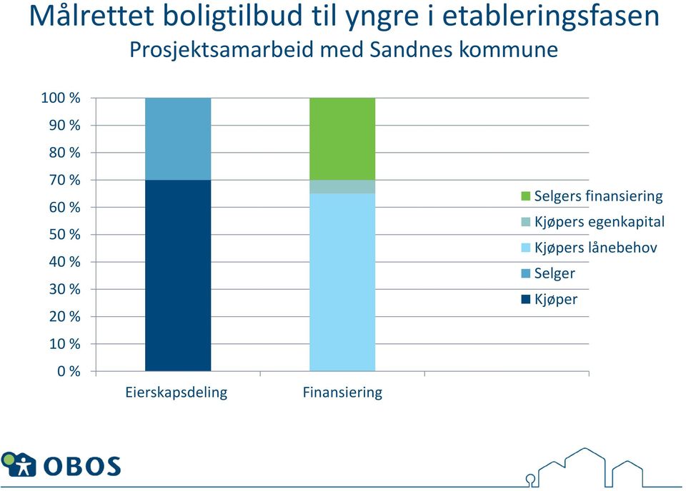 % 50 % 40 % 30 % 20 % 10 % 0 % Eierskapsdeling Finansiering