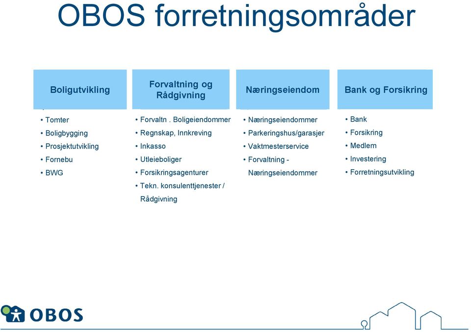 Boligeiendommer Næringseiendommer Bank Boligbygging Regnskap, Innkreving Parkeringshus/garasjer