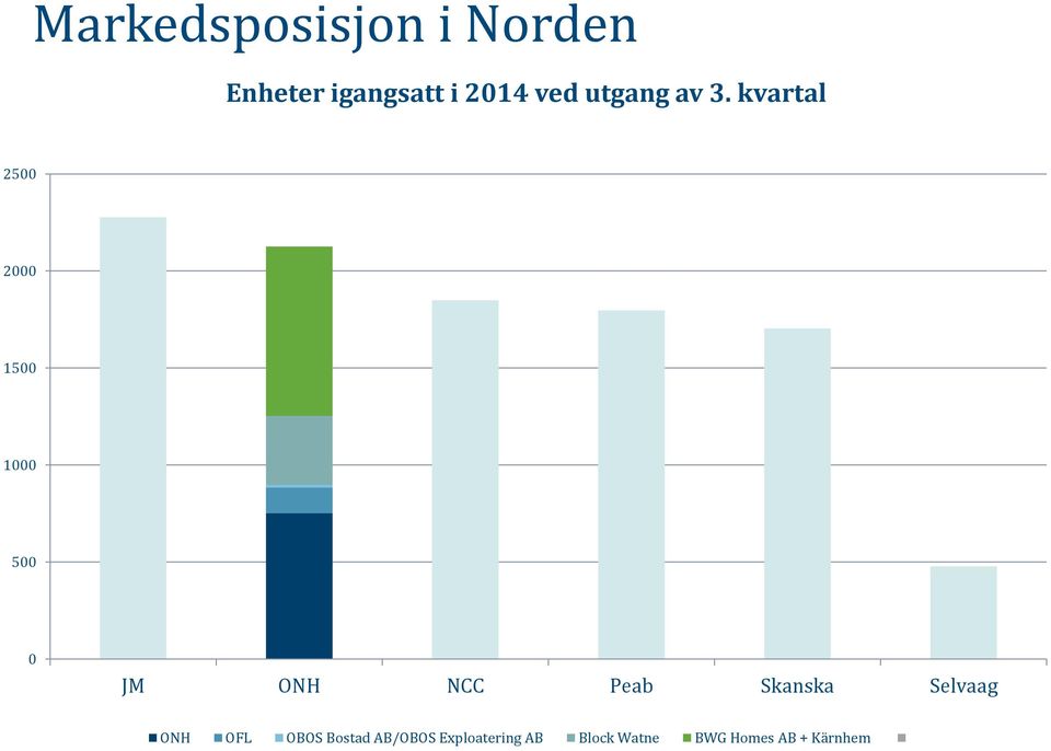 kvartal 2500 2000 1500 1000 500 0 JM ONH NCC Peab