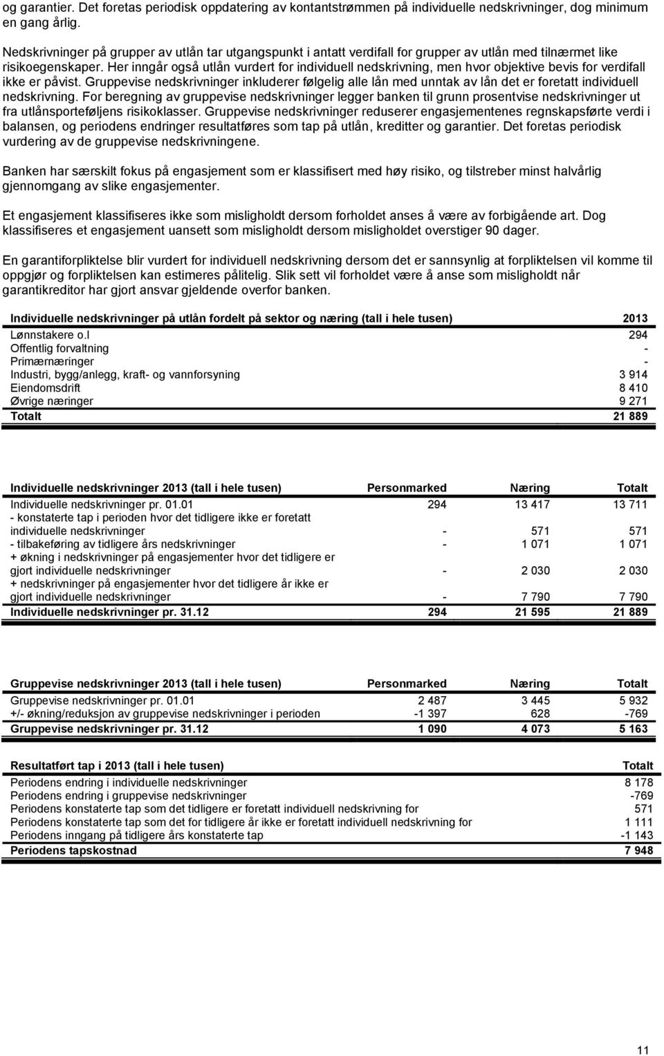 Her inngår også utlån vurdert for individuell nedskrivning, men hvor objektive bevis for verdifall ikke er påvist.