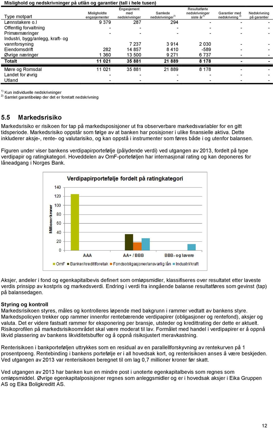 l 9 379 287 294 - - - Offentlig forvaltning - - - - - - Primærnæringer - - - - - - Industri, bygg/anlegg, kraft- og vannforsyning 7 237 3 914 2 030 - - Eiendomsdrift 282 14 857 8 410-589 - - Øvrige