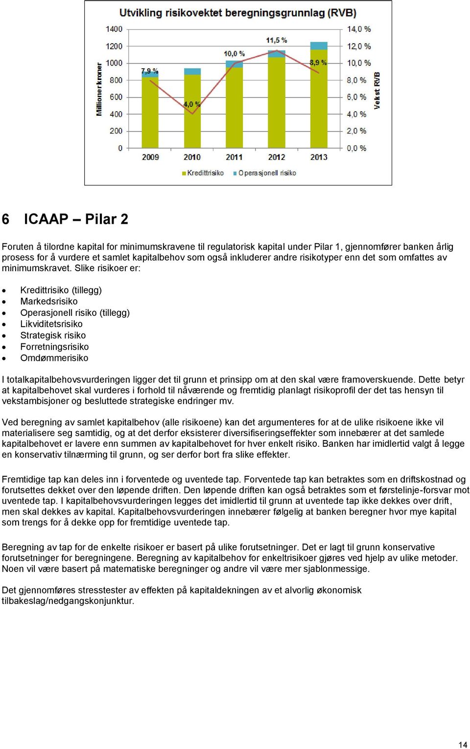 Slike risikoer er: Kredittrisiko (tillegg) Markedsrisiko Operasjonell risiko (tillegg) Likviditetsrisiko Strategisk risiko Forretningsrisiko Omdømmerisiko I totalkapitalbehovsvurderingen ligger det