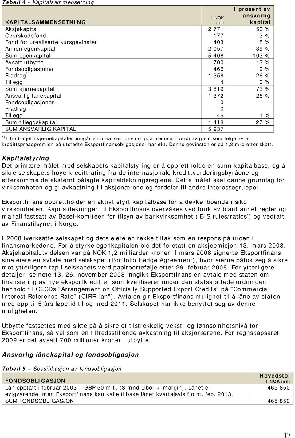 Tillegg 1 372 0 0 46 26 % 1 % Sum tilleggskapital 1 418 27 % SUM ANSVARLIG KAPITAL 5 237 *) I fradraget i kjernekapitalen inngår en urealisert gevinst pga.