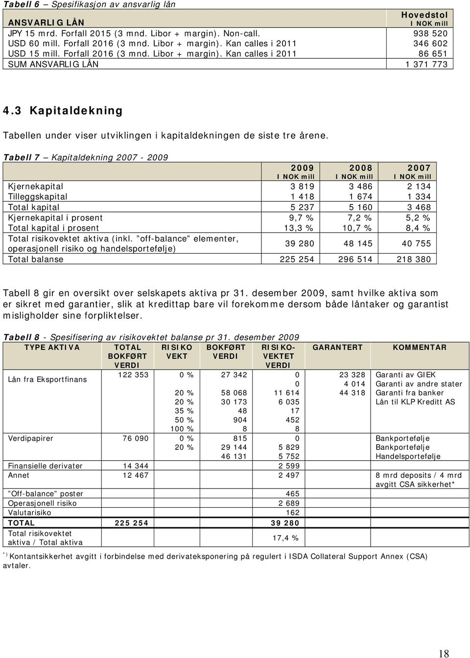 Tabell 7 Kapitaldekning 2007-2009 2009 I NOK mill 3 819 1 418 2008 I NOK mill 3 486 1 674 2007 I NOK mill 2 134 1 334 Kjernekapital Tilleggskapital Ttal kapital 5 237 5 160 3 468 Kjernekapital i