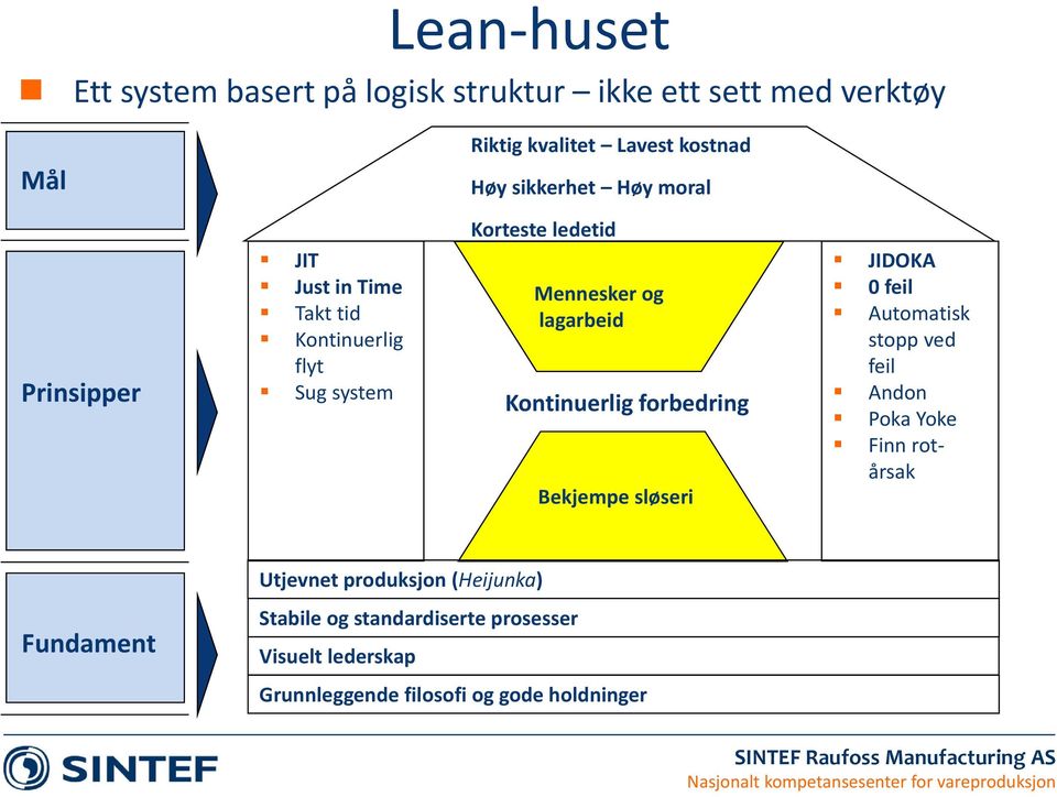 lagarbeid Kontinuerlig forbedring Bekjempe sløseri JIDOKA 0 feil Automatisk stopp ved feil Andon Poka Yoke Finn rotårsak