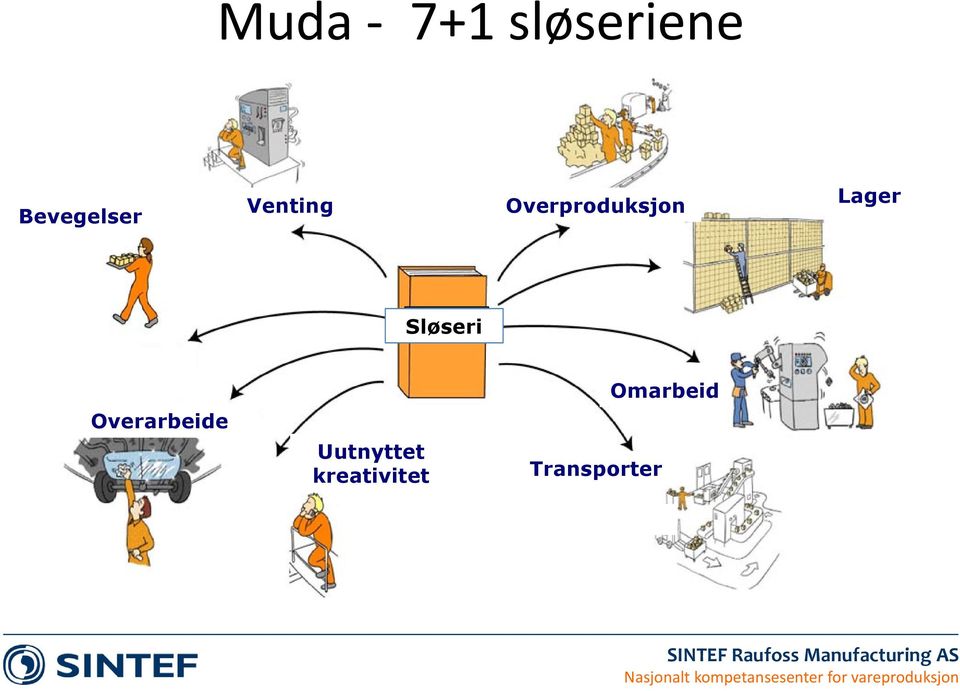 Sløseri Overarbeide Uutnyttet