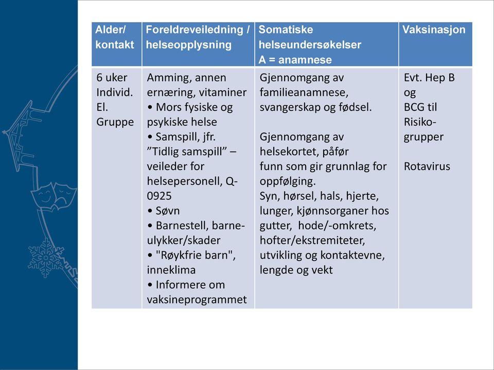 Tidlig samspill veileder for helsepersonell, Q- 0925 Søvn Barnestell, barneulykker/skader "Røykfrie barn", inneklima Informere om vaksineprogrammet Gjennomgang av