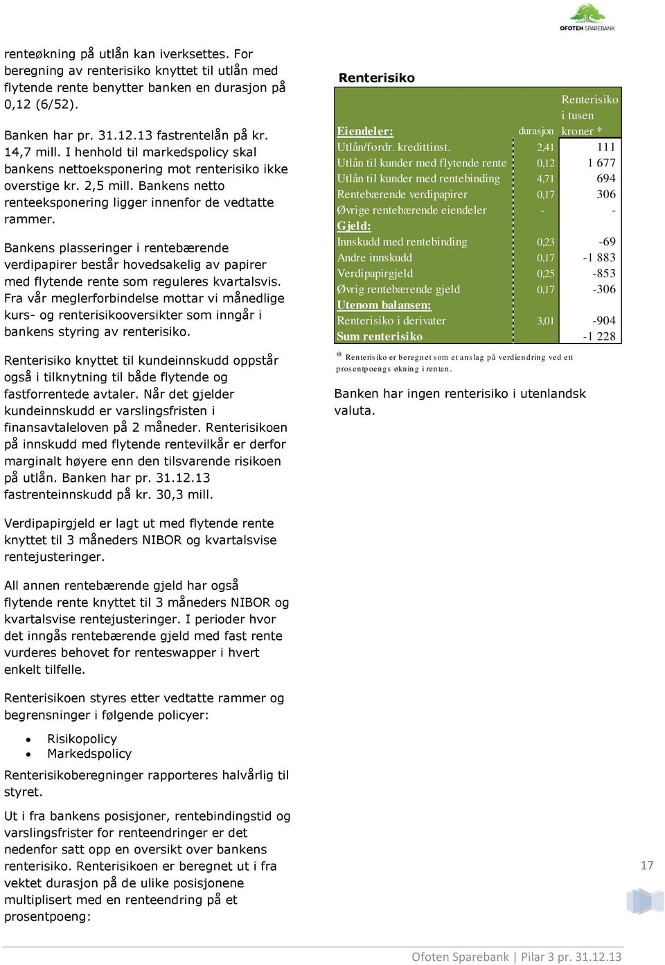 Bankens plasseringer i rentebærende verdipapirer består hovedsakelig av papirer med flytende rente som reguleres kvartalsvis.