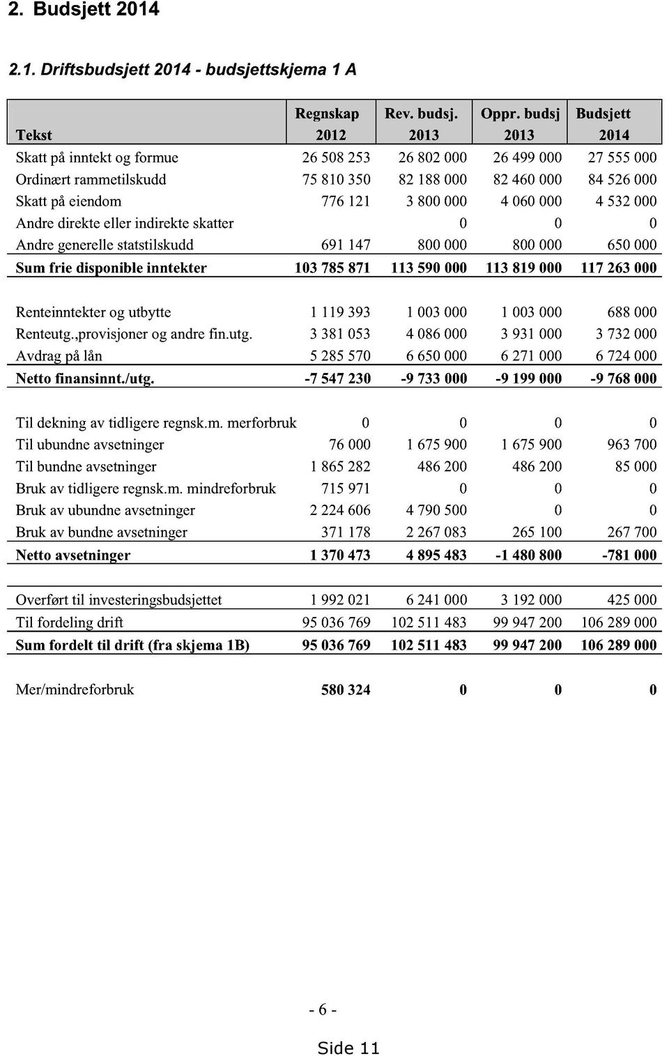 4 060000 4 532000 Andredirekteeller indirekteskatter 0 0 0 Andregenerellestatstilskudd 691147 800000 800000 650000 Sum frie disponible inntekter 103785 871 113590 000 113819000 117263000