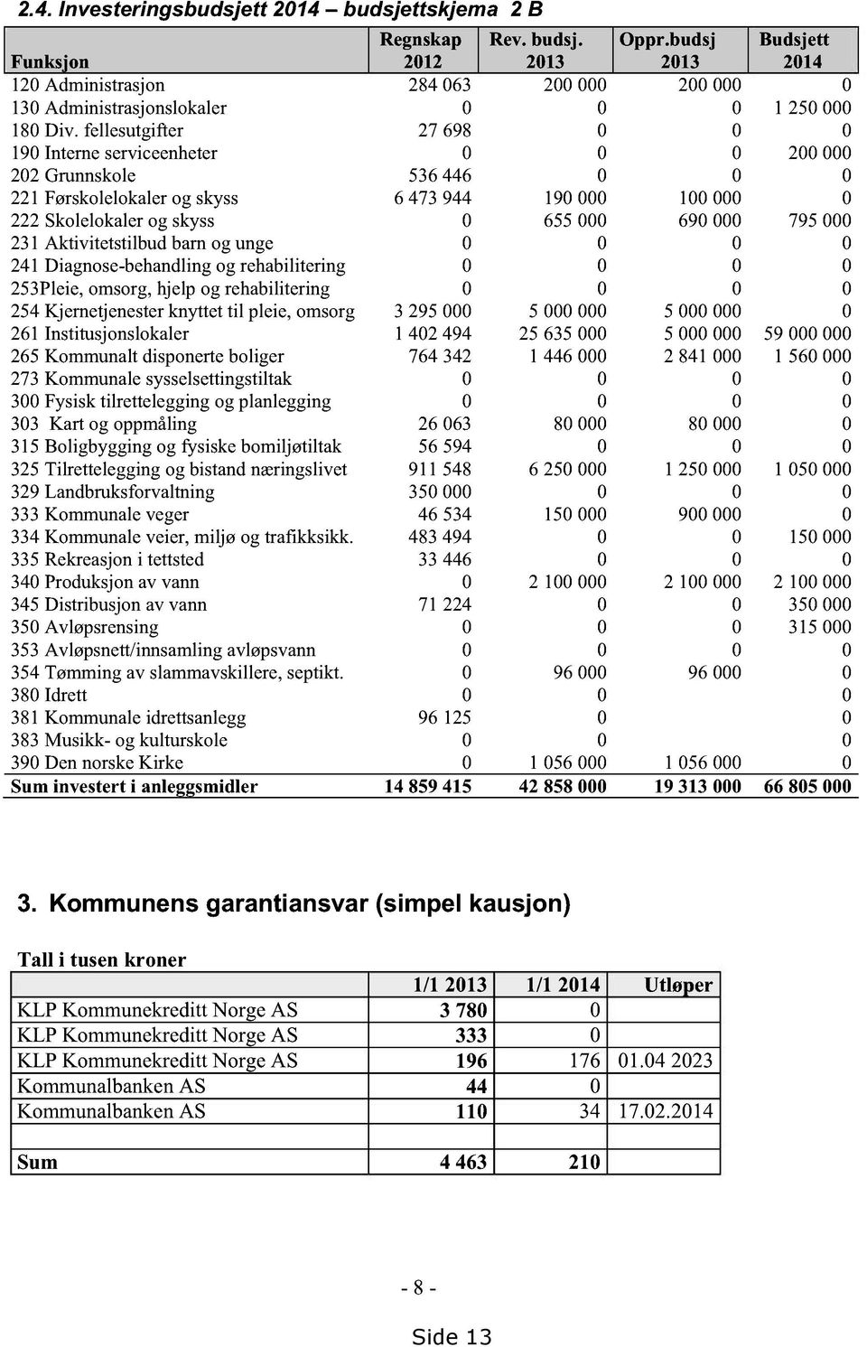 fellesutgifter 27 698 0 0 0 190Interneserviceenheter 0 0 0 200000 202Grunnskole 536446 0 0 0 221Førskolelokalerog skyss 6 473944 190000 100000 0 222Skolelokalerog skyss 0 655000 690000 795000