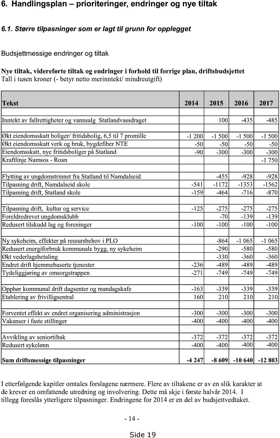 tusenkroner(- betyr nettomerinntekt/mindreutgift) Tekst 2014 2015 2016 2017 Inntektav fallrettigheterog vannsalgstatlandvassdraget 100-435 -485 Økt eiendomsskattboliger/ fritidsbolig, 6,5til 7