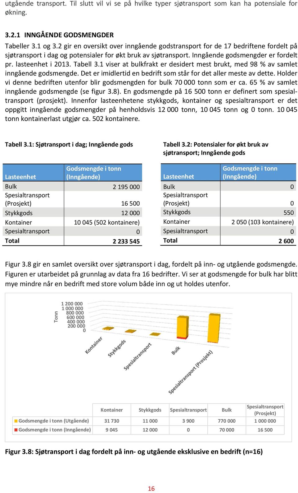 Tabell 3.1 viser at bulkfrakt er desidert mest brukt, med 98 % av samlet inngående godsmengde. Det er imidlertid en bedrift som står for det aller meste av dette.