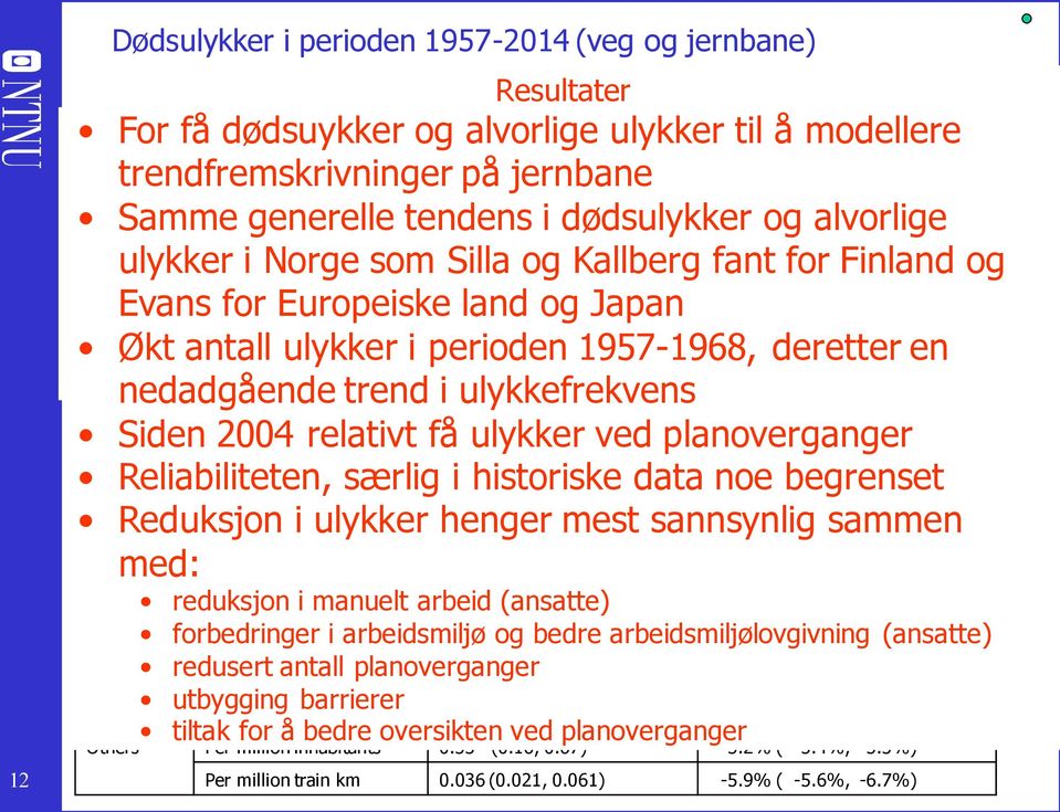 Estimated Siden mean fatality rates 2004 in 2014 withrelativt 95% confidence limits få and estimated ulykker annual rates of changes ved in fatality planoverganger rates in the period 1983 2014.