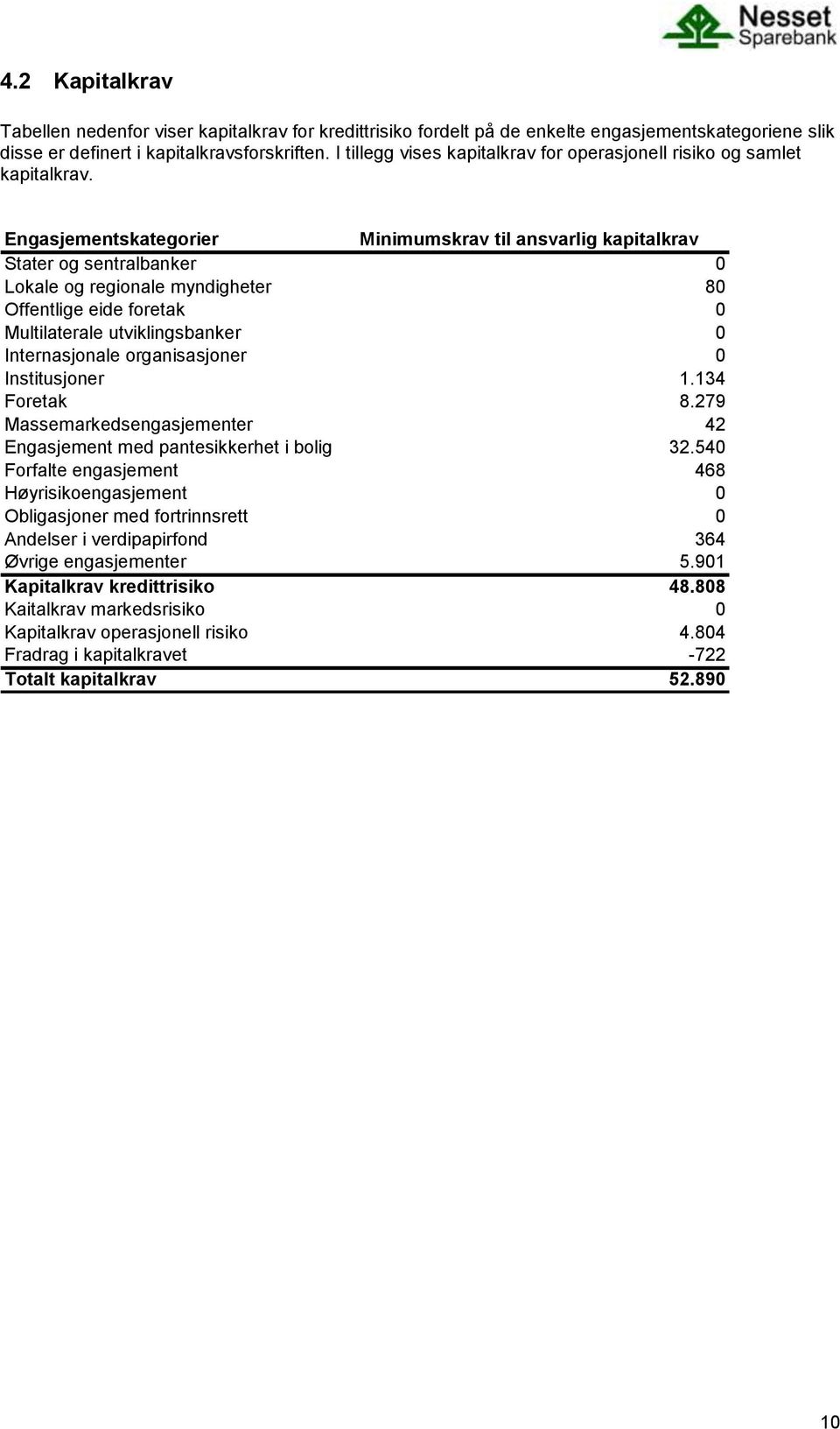 Engasjementskategorier Minimumskrav til ansvarlig kapitalkrav Stater og sentralbanker 0 Lokale og regionale myndigheter 80 Offentlige eide foretak 0 Multilaterale utviklingsbanker 0 Internasjonale