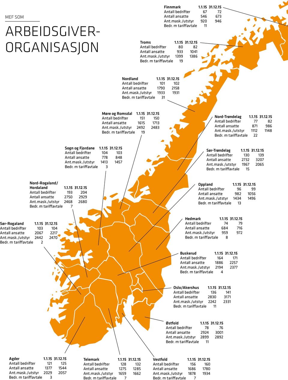 mask./utstyr 2492 2483 Bedr. m tariffavtale 19 Nord-Trøndelag 1.1.15 31.12.15 Antall bedrifter 77 82 Antall ansatte 871 986 Ant.mask./utstyr 1112 1148 Bedr. m tariffavtale 22 Sogn og Fjordane 1.1.15 31.12.15 Antall bedrifter 104 103 Antall ansatte 778 848 Ant.