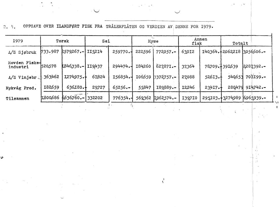 364 ~391.639 A/S Vinjebr~, -}63~62!274.975 67.. 824 :56854.- 106.659 3372,757.- 27,088 52.613 54q65: 70'?,199 - ~L. Nykvåg Prød.!82.659 636180. ~ 29,727 65256.- 55847!89.889.