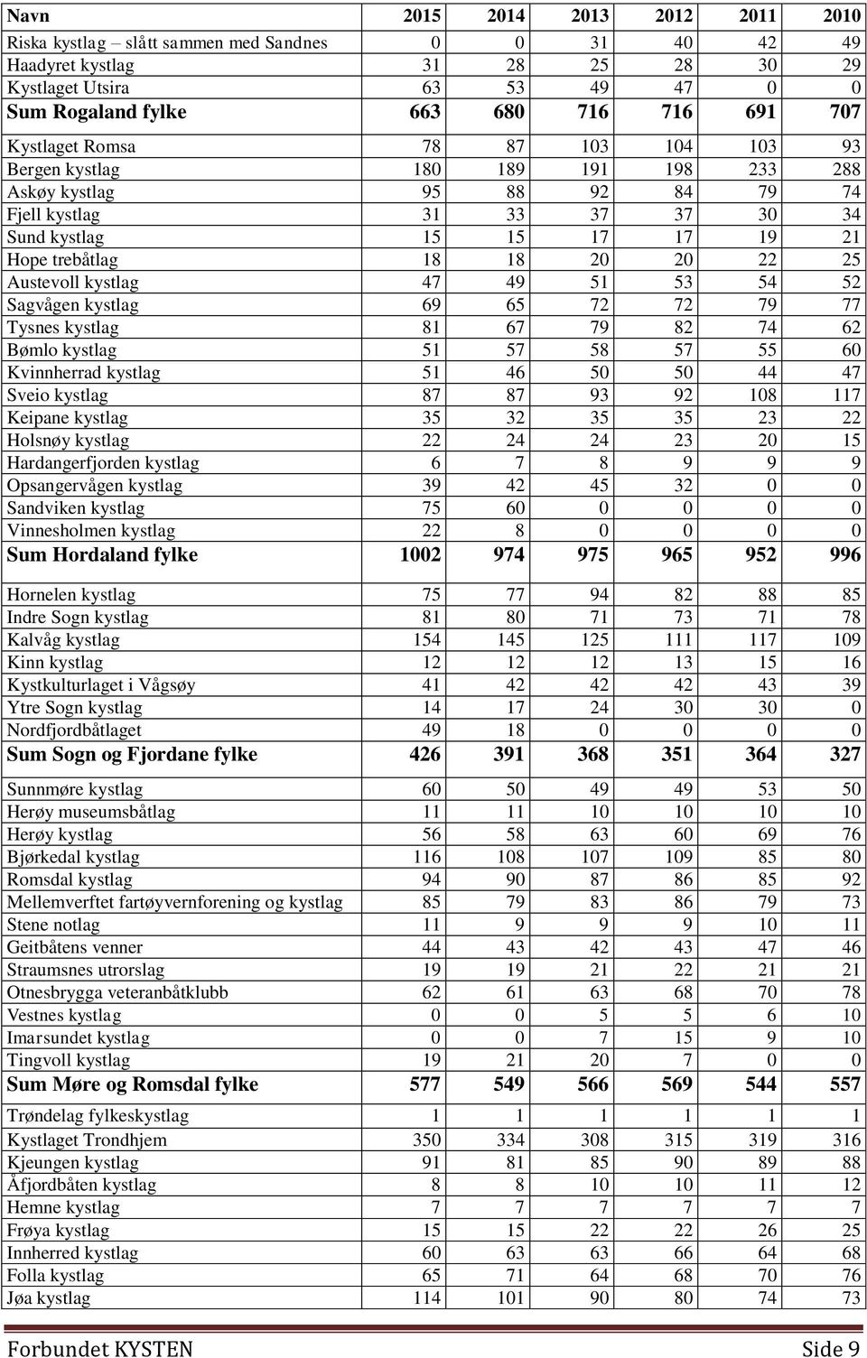 20 22 25 Austevoll kystlag 47 49 51 53 54 52 Sagvågen kystlag 69 65 72 72 79 77 Tysnes kystlag 81 67 79 82 74 62 Bømlo kystlag 51 57 58 57 55 60 Kvinnherrad kystlag 51 46 50 50 44 47 Sveio kystlag 87