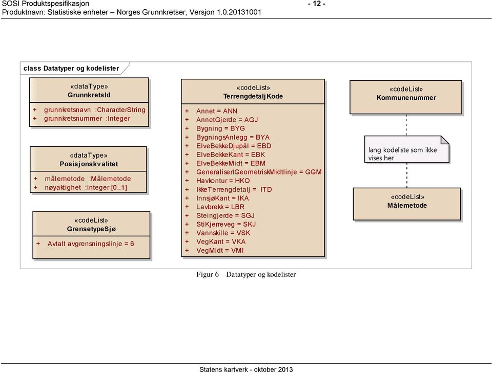 .1] «codelist» GrensetypeSj ø + Avtalt avgrensningslinje = 6 «codelist» Terrengdetalj Kode + Annet = ANN + AnnetGjerde = AGJ + Bygning = BYG + BygningsAnlegg = BYA + ElveBekkeDjupål = EBD +