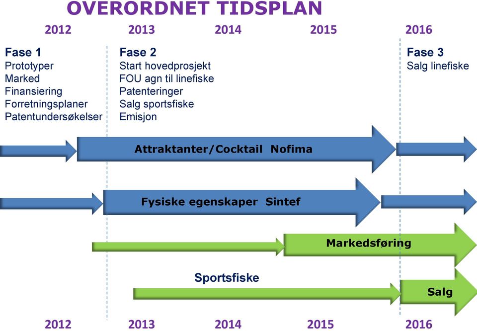 linefiske Patenteringer Salg sportsfiske Emisjon Fase 3 Salg linefiske