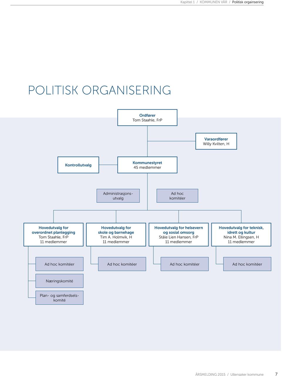 Holmvik, H 11 medlemmer Hovedutvalg for helsevern og sosial omsorg Ståle Lien Hansen, FrP 11 medlemmer Hovedutvalg for teknisk, idrett og kultur Nina M.