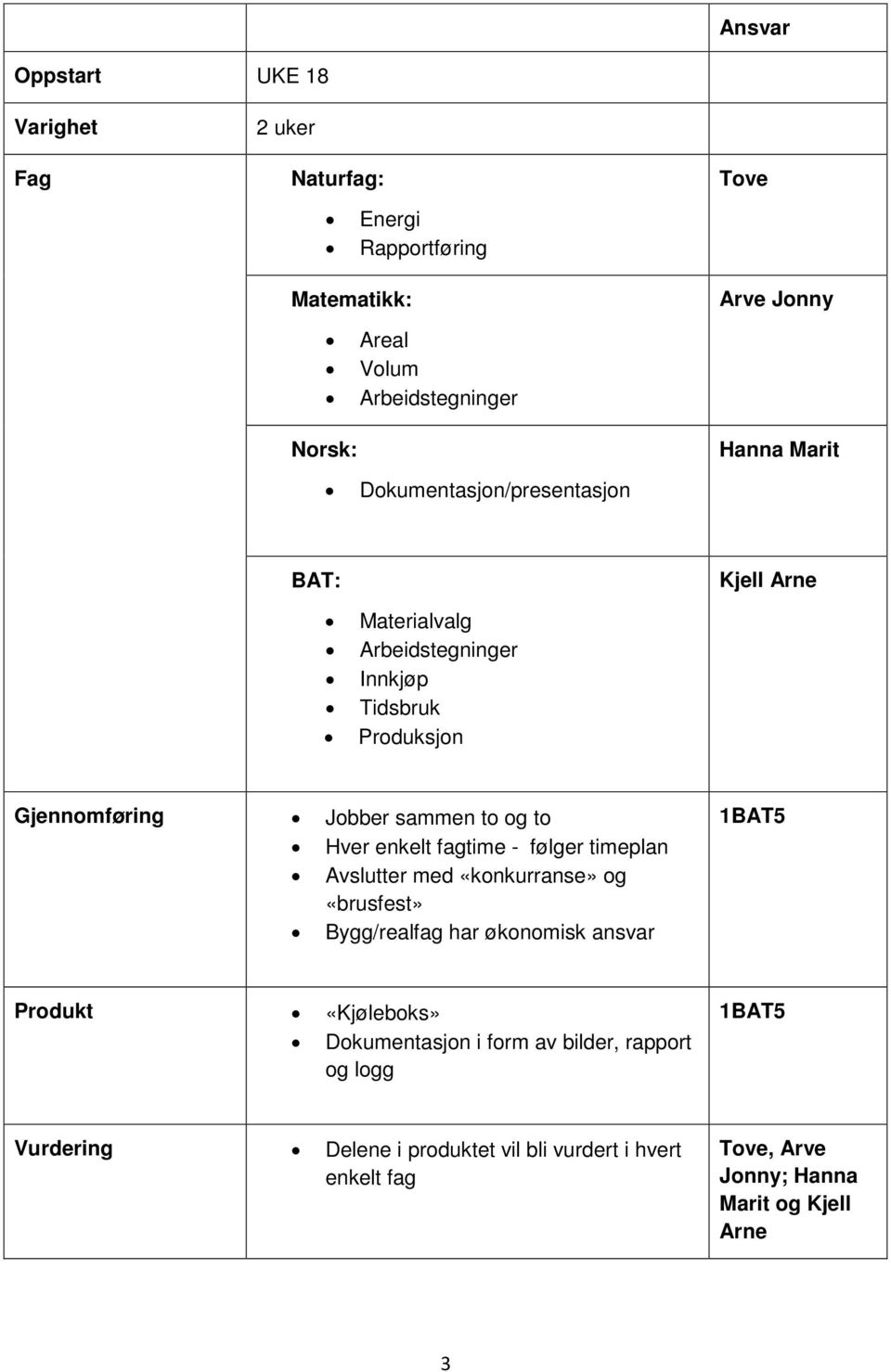 Jobber sammen to og to Hver enkelt fagtime - følger timeplan Avslutter med «konkurranse» og «brusfest» Bygg/realfag har økonomisk ansvar 1BAT5