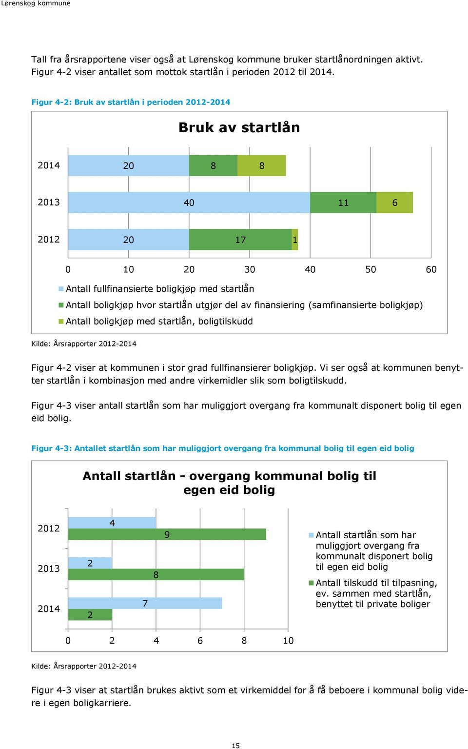 startlån utgjør del av finansiering (samfinansierte boligkjøp) Antall boligkjøp med startlån, boligtilskudd Kilde: Årsrapporter 2012-2014 Figur 4-2 viser at kommunen i stor grad fullfinansierer